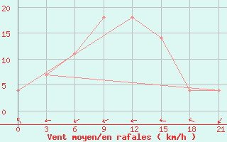 Courbe de la force du vent pour Kherson