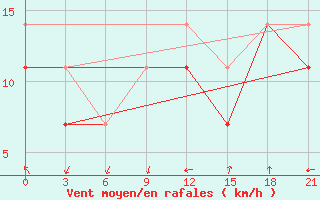 Courbe de la force du vent pour Ulaan-Gom