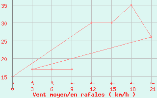 Courbe de la force du vent pour Santander (Esp)