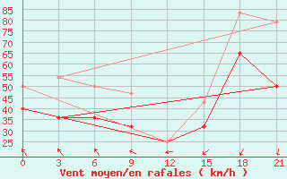 Courbe de la force du vent pour Indiga