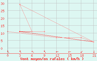 Courbe de la force du vent pour Budapest / Lorinc