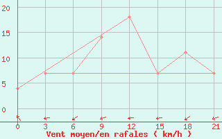 Courbe de la force du vent pour Geokchay