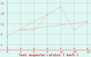 Courbe de la force du vent pour Geokchay