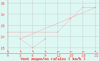 Courbe de la force du vent pour El Khoms