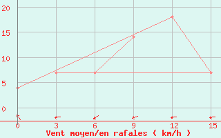 Courbe de la force du vent pour Geokchay