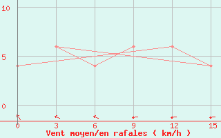 Courbe de la force du vent pour Dimla