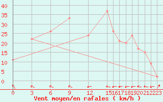 Courbe de la force du vent pour Vestmannaeyjabr