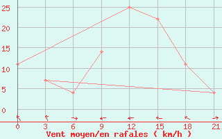 Courbe de la force du vent pour Anzali