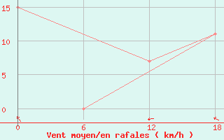 Courbe de la force du vent pour Bagotville, Que.