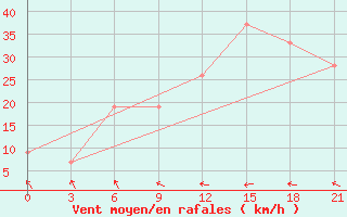 Courbe de la force du vent pour El Khoms