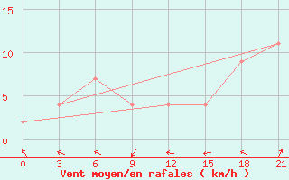 Courbe de la force du vent pour Fort Vermilion