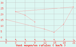 Courbe de la force du vent pour Sachs Harbour, N. W. T.