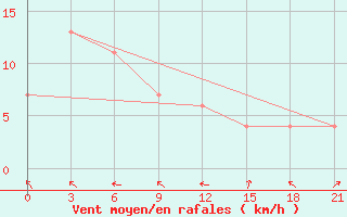 Courbe de la force du vent pour Tanjungpandan / Buluh Tumbang