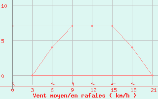 Courbe de la force du vent pour Chernivtsi