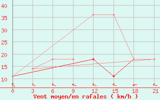 Courbe de la force du vent pour Chokurdah