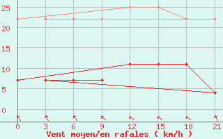 Courbe de la force du vent pour Vyksa