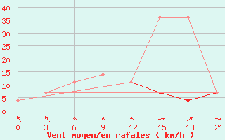 Courbe de la force du vent pour Novaja Ladoga