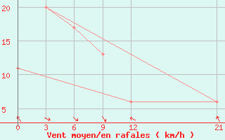 Courbe de la force du vent pour Nabire