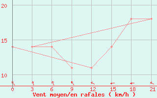 Courbe de la force du vent pour Cape Svedskij