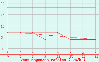 Courbe de la force du vent pour Wudu