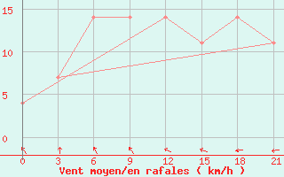 Courbe de la force du vent pour Pravaja Hetta