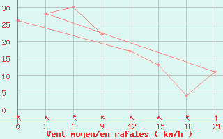 Courbe de la force du vent pour Sachs Harbour, N. W. T.