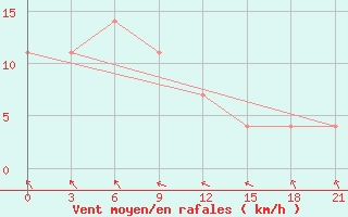 Courbe de la force du vent pour Velizh