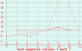 Courbe de la force du vent pour Kovda