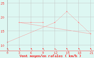 Courbe de la force du vent pour Poltava