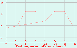 Courbe de la force du vent pour Morsansk