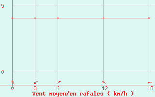 Courbe de la force du vent pour Kamo