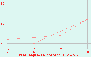 Courbe de la force du vent pour Calcanhar