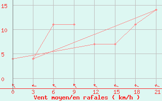 Courbe de la force du vent pour Volodymyr-Volyns