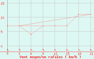 Courbe de la force du vent pour Radishchevo