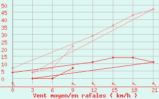 Courbe de la force du vent pour Vyksa