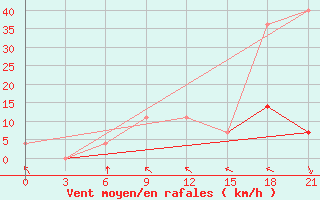 Courbe de la force du vent pour Mar