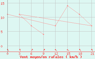 Courbe de la force du vent pour Khmel