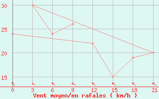 Courbe de la force du vent pour Eureka, N. W. T.