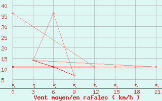 Courbe de la force du vent pour Velizh