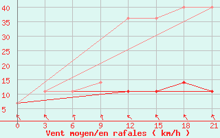 Courbe de la force du vent pour Polock