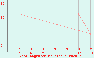 Courbe de la force du vent pour Zhytomyr