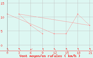 Courbe de la force du vent pour Mavrovo