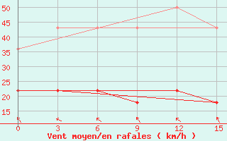 Courbe de la force du vent pour Ust