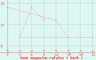 Courbe de la force du vent pour Aksakovo