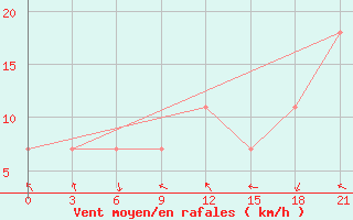 Courbe de la force du vent pour Al-Khalis