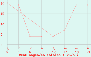 Courbe de la force du vent pour Campobasso