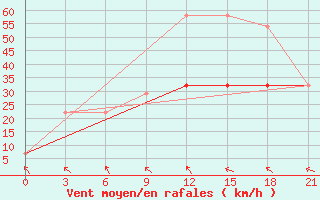 Courbe de la force du vent pour Chkalovo