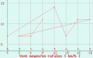 Courbe de la force du vent pour Oktjabr