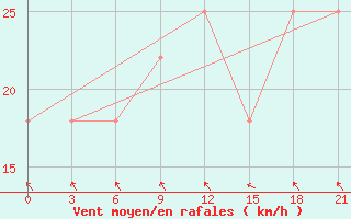 Courbe de la force du vent pour Tambov