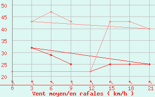 Courbe de la force du vent pour Hatanga